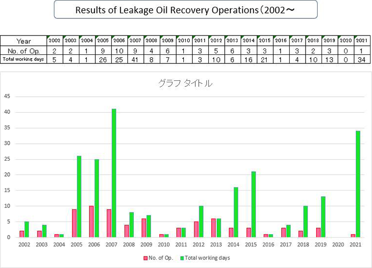 Results of Leakage Oil Recovery Operations (1997～